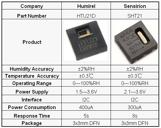 comparison of major parameters-SHT21 HTU21D