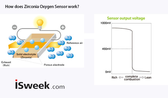 Zirconia Oxygen Sensor working principle