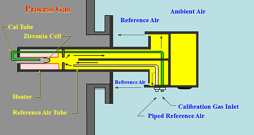 Zirconia Oxygen Sensor working