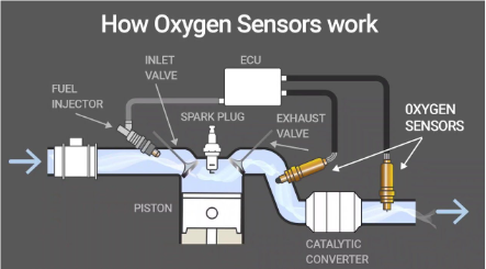 Figure2-How does an Oxygen Sensor Work