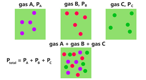 partial pressure