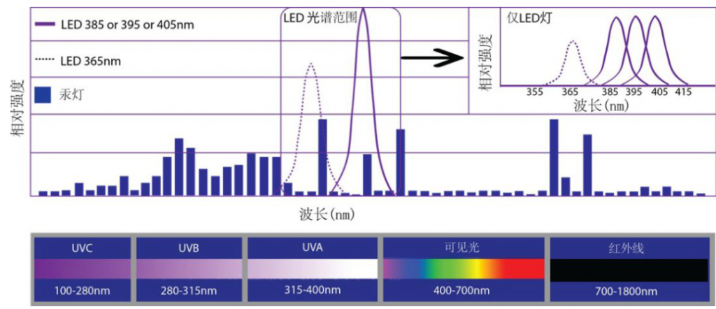 mercury lamps and excimer lasers