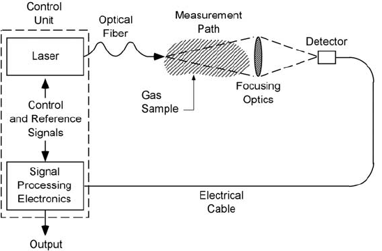 TDLAS gas detector system