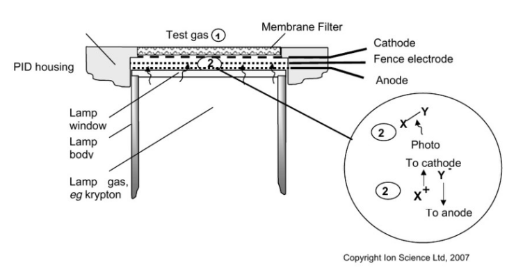 how pid sensor work