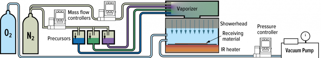 Chemical Vapor Deposition CVD